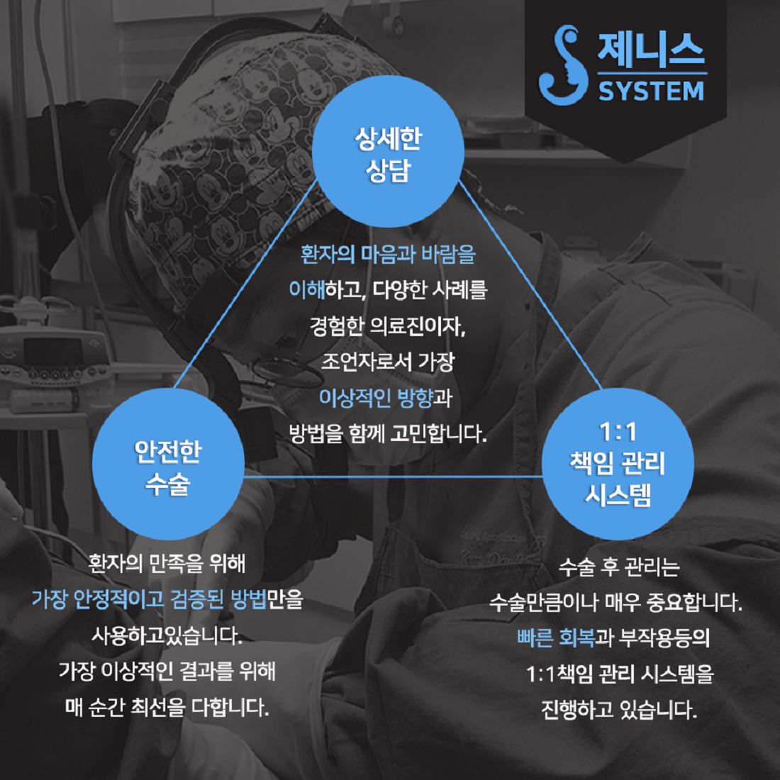 제니스의원 안산점 진료 시스템. 상담한 의료진이 수술과 경과 확인까지 맡는 책임 진료제로 운영합니다.